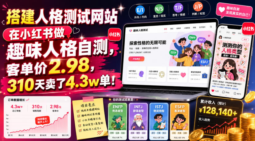 搭建人格测试网站在小红书做趣味人格自测，客单价2.98，310天卖了4.3w单！-点子口袋网