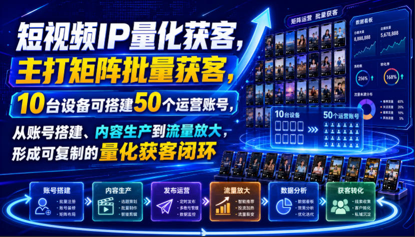 短视频IP量化获客，主打矩阵批量获客，10台设备可搭建50个运营账号，从账号搭建、内容生产到流量放大，形成可复制的量化获客闭环-点子口袋网