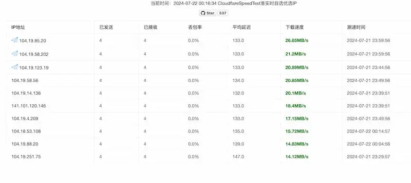 cf-speed-dns｜Cloudflare CDN 最优 IP-点子口袋网