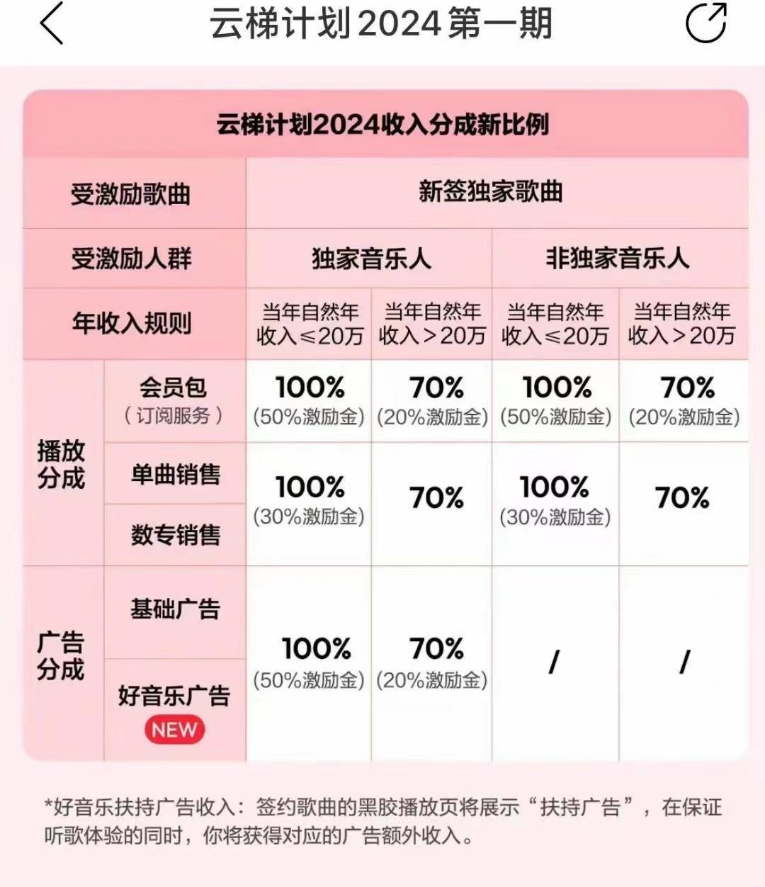 图片[3]-2024网易云云梯计划 单机日300+ 无脑月入5000+-点子口袋网